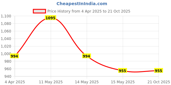 tatacliq.com Metro Women's Black Casual Sandals metro Price History Graph from 4 Apr 2025 to 21 Oct 2025