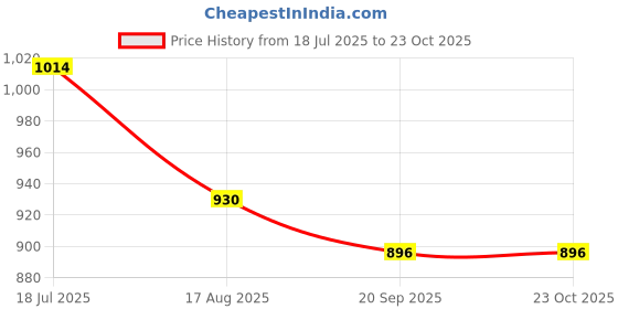 tatacliq.com Metro Women's Black Casual Sandals metro Price History Graph from 18 Jul 2025 to 22 Oct 2025