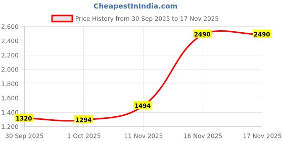 tatacliq.com Metro Women's Black Casual Sandals metro Price History Graph from 30 Sep 2025 to 16 Nov 2025