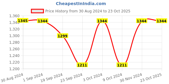 tatacliq.com Metro Women's Black Casual Sneakers metro Price History Graph from 30 Aug 2024 to 22 Oct 2025