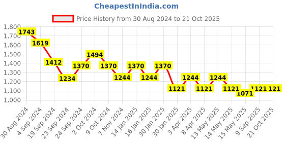tatacliq.com Metro Women's Black Casual Stilettos metro Price History Graph from 30 Aug 2024 to 21 Oct 2025