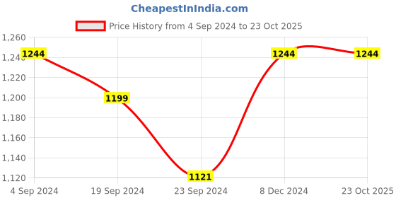 tatacliq.com Metro Women's Black Casual Stilettos metro Price History Graph from 4 Sep 2024 to 23 Oct 2025