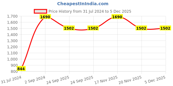 tatacliq.com Metro Women's Black Casual Wedges metro Price History Graph from 31 Jul 2024 to 4 Dec 2025