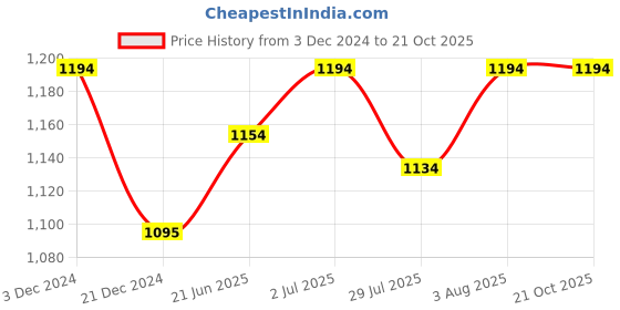 tatacliq.com Metro Women's Black Casual Wedges metro Price History Graph from 3 Dec 2024 to 21 Oct 2025