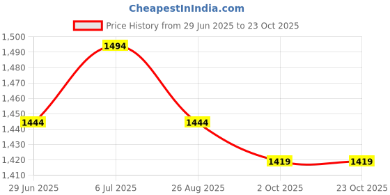 tatacliq.com Metro Women's Black Casual Wedges metro Price History Graph from 29 Jun 2025 to 23 Oct 2025