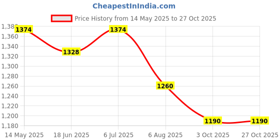 tatacliq.com Metro Women's Black Casual Wedges metro Price History Graph from 14 May 2025 to 26 Oct 2025