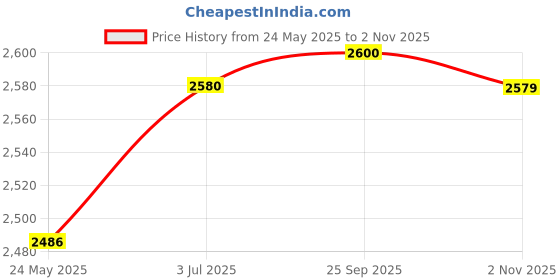 tatacliq.com Metro Women's Black Chelsea Boots metro Price History Graph from 24 May 2025 to 2 Nov 2025