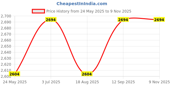 tatacliq.com Metro Women's Black Chelsea Boots metro Price History Graph from 24 May 2025 to 9 Nov 2025