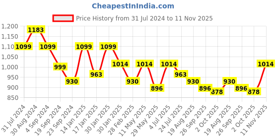 tatacliq.com Metro Women's Black Cross Strap Sandals metro Price History Graph from 31 Jul 2024 to 11 Nov 2025