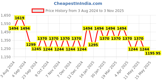 tatacliq.com Metro Women's Black Cross Strap Sandals metro Price History Graph from 3 Aug 2024 to 3 Nov 2025
