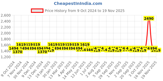 tatacliq.com Metro Women's Black Cross Strap Wedges metro Price History Graph from 9 Oct 2024 to 19 Nov 2025