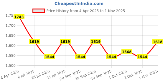 tatacliq.com Metro Women's Black Cross Strap Wedges metro Price History Graph from 4 Apr 2025 to 1 Nov 2025