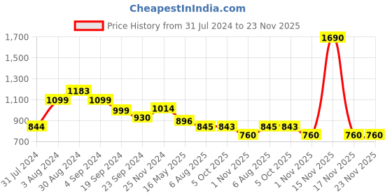 tatacliq.com Metro Women's Black Ethnic Sandals metro Price History Graph from 31 Jul 2024 to 22 Nov 2025