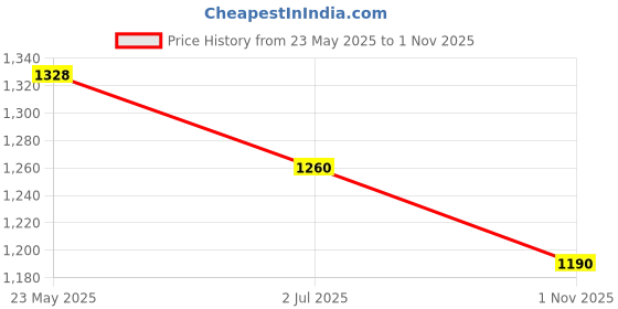 tatacliq.com Metro Women's Black Ethnic Sandals metro Price History Graph from 23 May 2025 to 1 Nov 2025