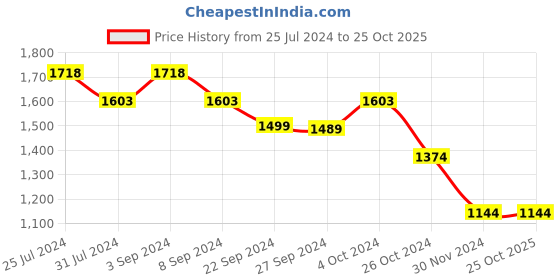 tatacliq.com Metro Women's Black Flat Ballets metro Price History Graph from 25 Jul 2024 to 24 Oct 2025