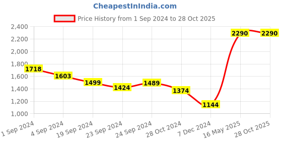 tatacliq.com Metro Women's Black Flat Ballets metro Price History Graph from 1 Sep 2024 to 27 Oct 2025