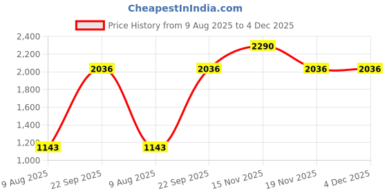 tatacliq.com Metro Women's Black Flat Ballets metro Price History Graph from 9 Aug 2025 to 4 Dec 2025