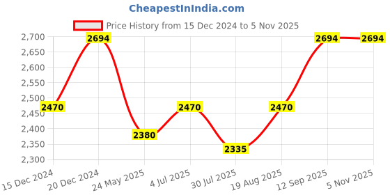 tatacliq.com Metro Women's Black Formal Booties metro Price History Graph from 15 Dec 2024 to 3 Nov 2025