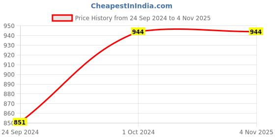 tatacliq.com Metro Women's Black Leather Slip-Ons metro Price History Graph from 24 Sep 2024 to 4 Nov 2025