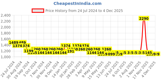 tatacliq.com Metro Women's Black Mule Shoes metro Price History Graph from 24 Jul 2024 to 4 Dec 2025