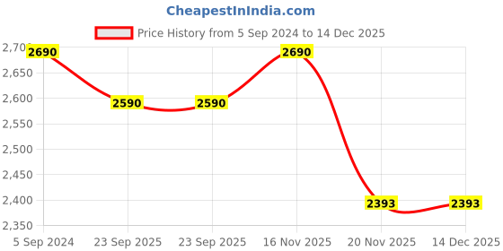 tatacliq.com Metro Women's Black Mule Shoes metro Price History Graph from 5 Sep 2024 to 14 Dec 2025