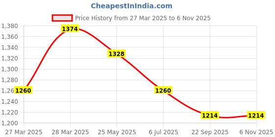 tatacliq.com Metro Women's Black Mule Shoes metro Price History Graph from 27 Mar 2025 to 5 Nov 2025