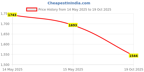 tatacliq.com Metro Women's Black Slide Sandals metro Price History Graph from 14 May 2025 to 19 Oct 2025