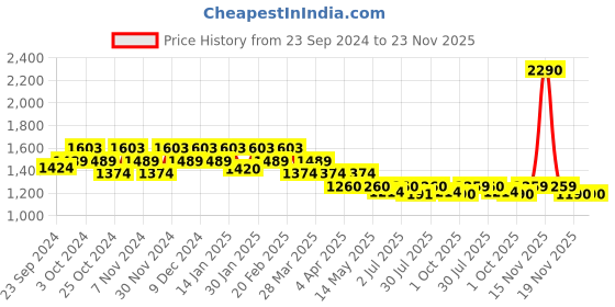 tatacliq.com Metro Women's Black Slides metro Price History Graph from 23 Sep 2024 to 23 Nov 2025