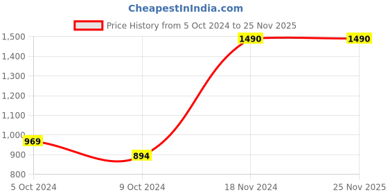 tatacliq.com Metro Women's Black Sling Back Sandals metro Price History Graph from 5 Oct 2024 to 24 Nov 2025