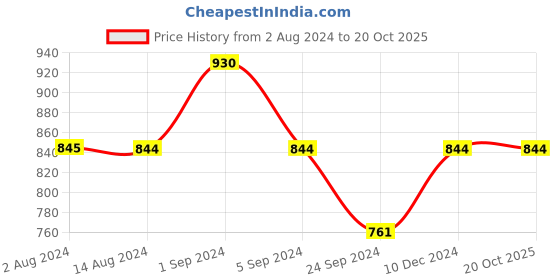 tatacliq.com Metro Women's Black Sling Back Sandals metro Price History Graph from 2 Aug 2024 to 20 Oct 2025