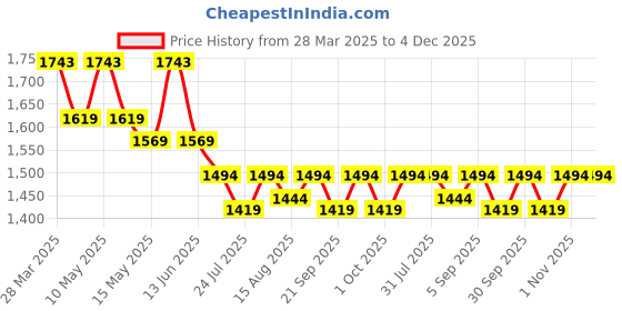 tatacliq.com Metro Women's Black Sling Back Sandals metro Price History Graph from 28 Mar 2025 to 4 Dec 2025