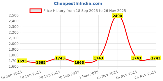 tatacliq.com Metro Women's Black Sling Back Sandals metro Price History Graph from 18 Sep 2025 to 24 Nov 2025
