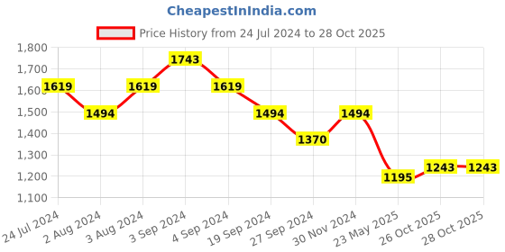 tatacliq.com Metro Women's Black Sling Back Stilettos metro Price History Graph from 24 Jul 2024 to 28 Oct 2025
