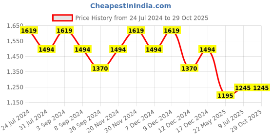 tatacliq.com Metro Women's Black Sling Back Stilettos metro Price History Graph from 24 Jul 2024 to 29 Oct 2025