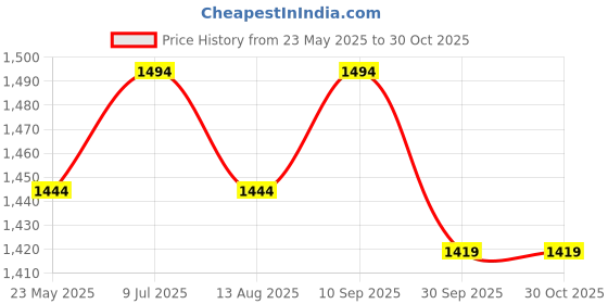 tatacliq.com Metro Women's Black Sling Back Stilettos metro Price History Graph from 23 May 2025 to 30 Oct 2025