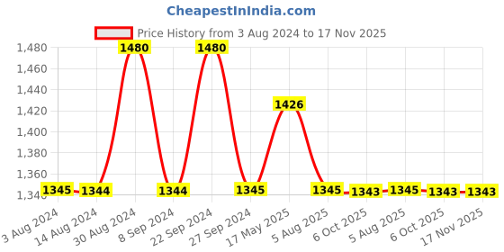 tatacliq.com Metro Women's Black Sneakers metro Price History Graph from 3 Aug 2024 to 17 Nov 2025