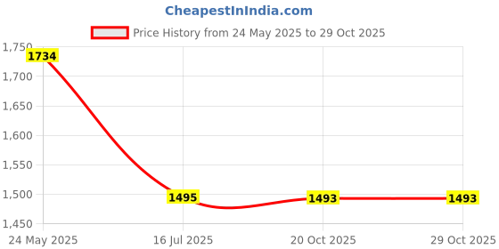 tatacliq.com Metro Women's Black Sneakers metro Price History Graph from 24 May 2025 to 28 Oct 2025