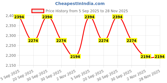 tatacliq.com Metro Women's Black Snow Boots metro Price History Graph from 5 Sep 2025 to 27 Nov 2025