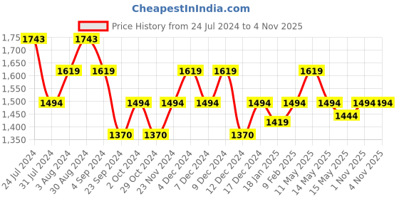 tatacliq.com Metro Women's Black T-Strap Sandals metro Price History Graph from 24 Jul 2024 to 3 Nov 2025