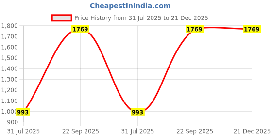 tatacliq.com Metro Women's Black T-Strap Sandals metro Price History Graph from 31 Jul 2025 to 21 Dec 2025