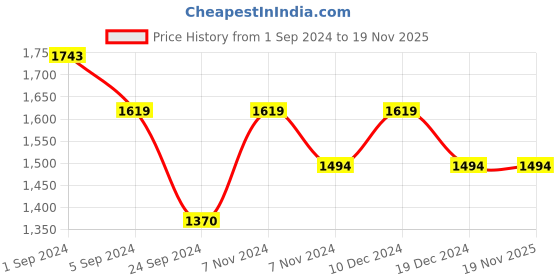 tatacliq.com Metro Women's Black T-Strap Sandals metro Price History Graph from 1 Sep 2024 to 18 Nov 2025