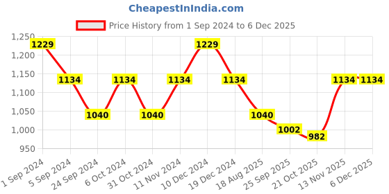 tatacliq.com Metro Women's Black T-Strap Sandals metro Price History Graph from 1 Sep 2024 to 5 Dec 2025