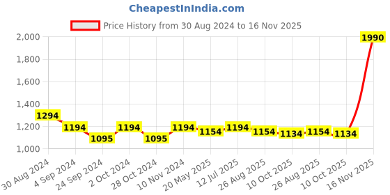 tatacliq.com Metro Women's Black T-Strap Sandals metro Price History Graph from 30 Aug 2024 to 16 Nov 2025