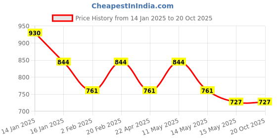 tatacliq.com Metro Women's Black T-Strap Sandals metro Price History Graph from 14 Jan 2025 to 20 Oct 2025