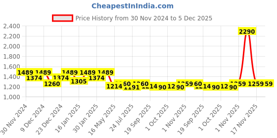 tatacliq.com Metro Women's Black T-Strap Wedges metro Price History Graph from 30 Nov 2024 to 5 Dec 2025