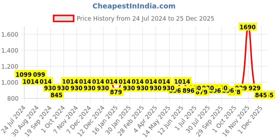 tatacliq.com Metro Women's Black Thong Sandals metro Price History Graph from 24 Jul 2024 to 25 Dec 2025