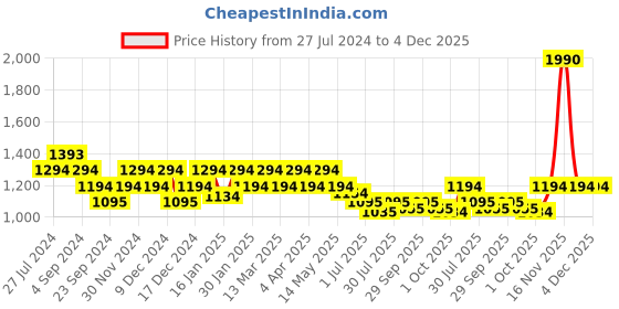 tatacliq.com Metro Women's Black Thong Sandals metro Price History Graph from 27 Jul 2024 to 4 Dec 2025