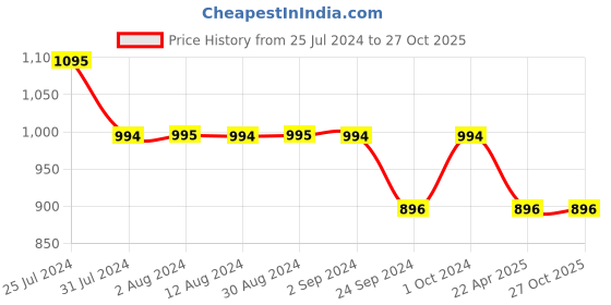 tatacliq.com Metro Women's Black Thong Sandals metro Price History Graph from 25 Jul 2024 to 26 Oct 2025