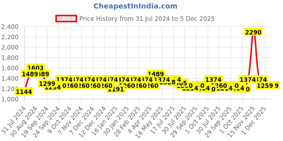 tatacliq.com Metro Women's Black Thong Sandals metro Price History Graph from 31 Jul 2024 to 4 Dec 2025