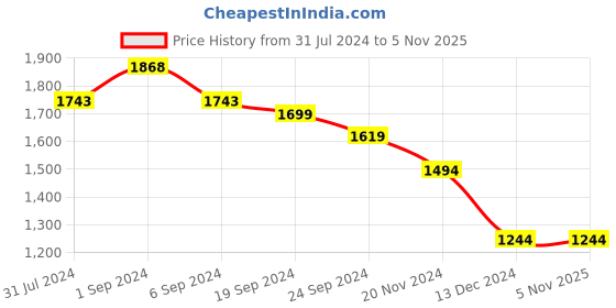 tatacliq.com Metro Women's Black Thong Sandals metro Price History Graph from 31 Jul 2024 to 4 Nov 2025
